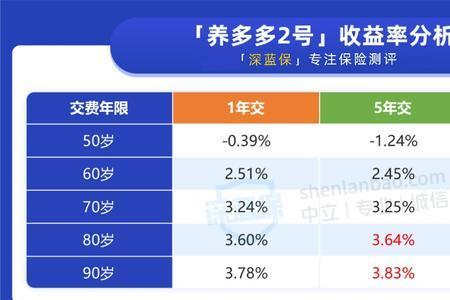 乐养多养老年金险购买渠道