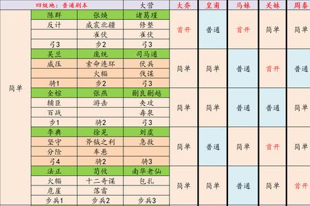 s10七级地开荒难度表