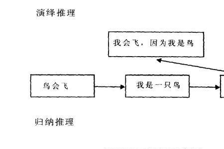 推论演绎什么意思