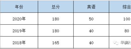同等学力申硕英语没通过改分