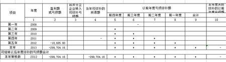 当年可弥补的亏损额怎么填