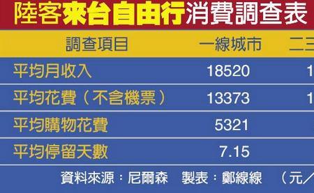四线城市消费是多少