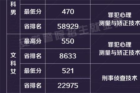 安徽警官职业学院提前批分配吗
