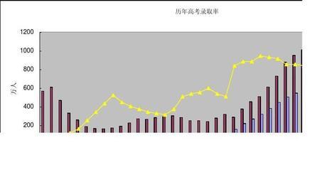 1997年全国大中专录取人数