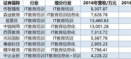 it专业的先行课程