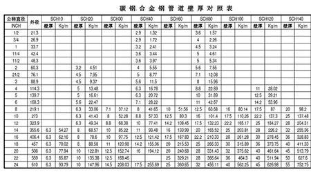 sch30是公称壁厚吗