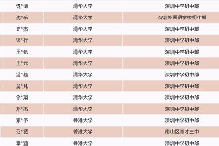 深圳中学考了多少个一本