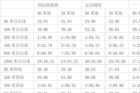 5公里国家三级运动员标准表