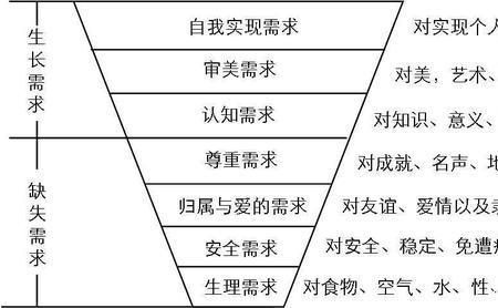 马斯洛底层需求怎么满足