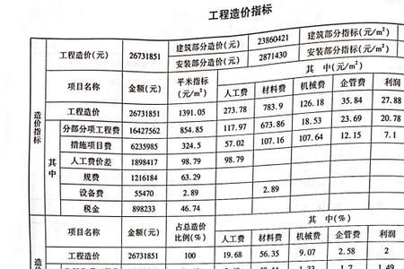 厂房每平米造价指标