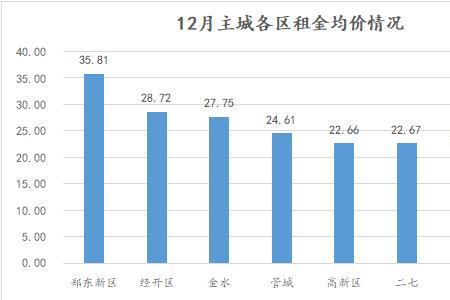 郑州那个区房租便宜点