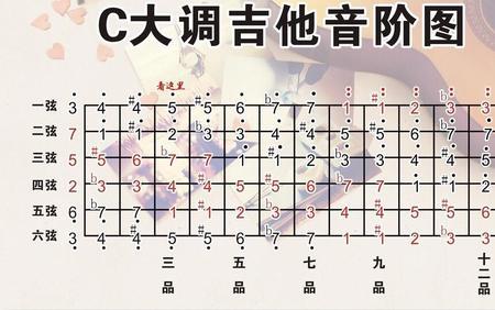 mi型音阶的一到七级和弦