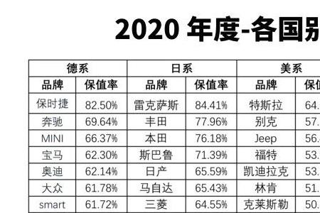 法系车5年保值率一览表