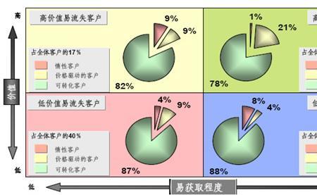客户形成期客户的特征