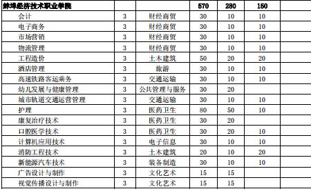 蚌埠职业技术学院专业