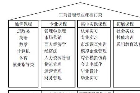 公选课和专业课区别