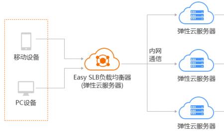 宽带负载均衡的优点和缺点