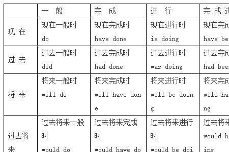 六大时态的区别
