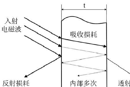 射频干扰和电磁干扰的区别