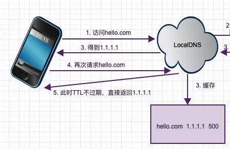 dns用运营商的还是公共的好