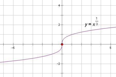 y=x/e的x次方的图像图片