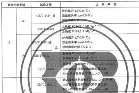 燃烧性能b1什么意思