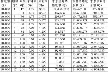 等额本息10年还了多少本金