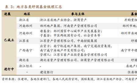 房地产纾困基金真的有用吗