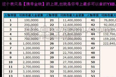 地下城金币上线最高多少