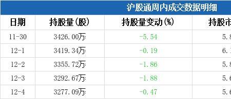 沪股通持股比例