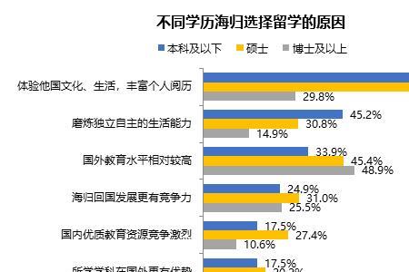 留学生统计专业回国好就业吗