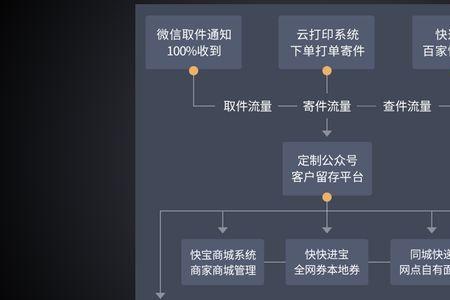 快递员如何绑定驿站掌柜