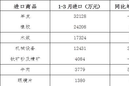 中国进口最多的大宗商品