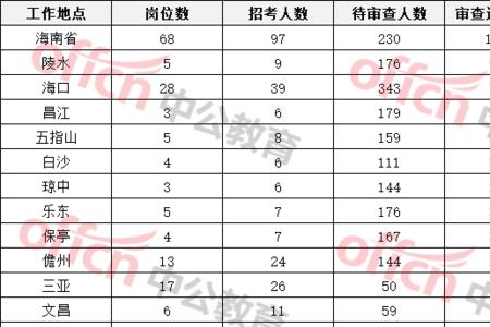 国考岗位竞争比141怎么选