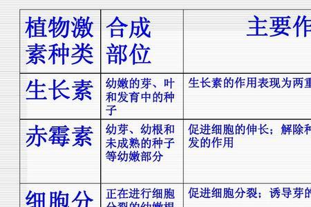 为什么细胞分裂素能抑制发芽