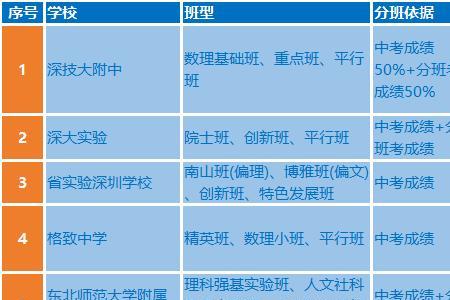 怎样才能进入重点班