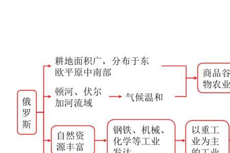 印度和巴西农业生产的共同点