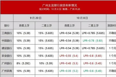 广州房贷利率最新