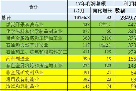 利润增速是利润率吗