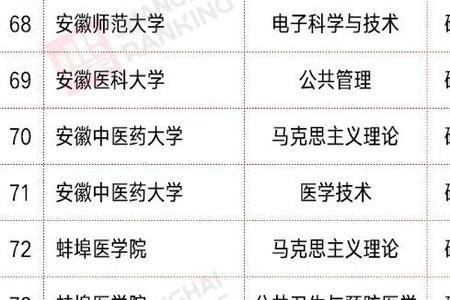 安徽蚌埠医科大学全国排名