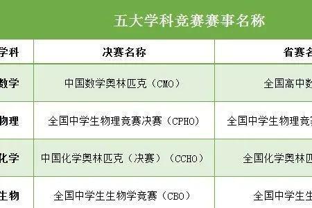 奥林匹克竞赛三等奖有什么好处