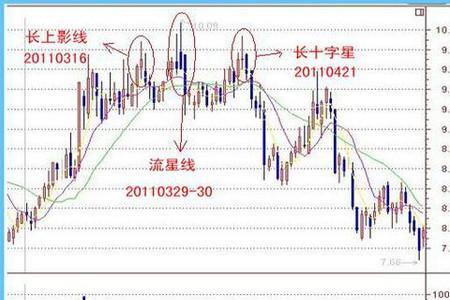 红柱长上影线代表什么