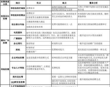 企业招聘的特点和影响因素