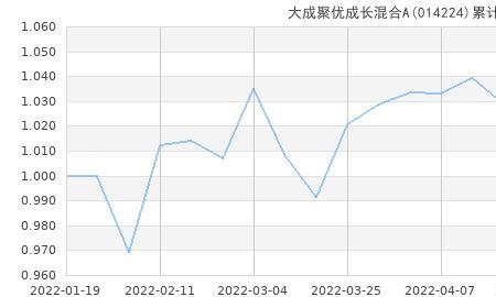 t日年化率与累计净值关系