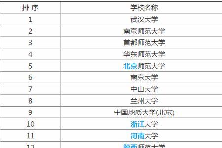 北师大地理信息类就业情况