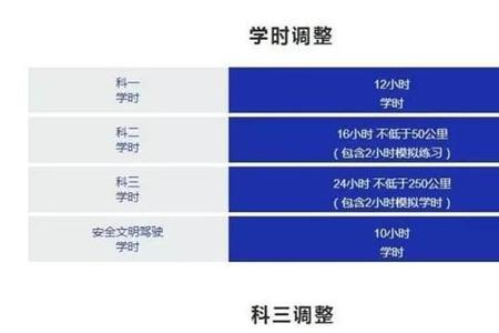 考驾照科目一学时是什么意思