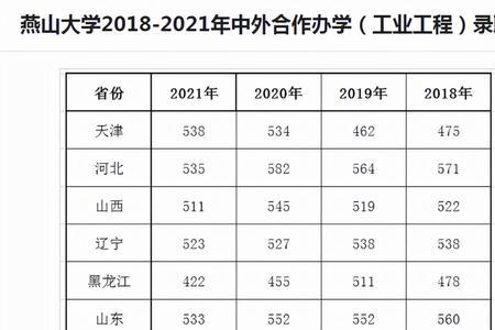 燕山大学为什么分高
