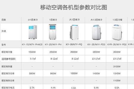 移动空调怎么选匹数