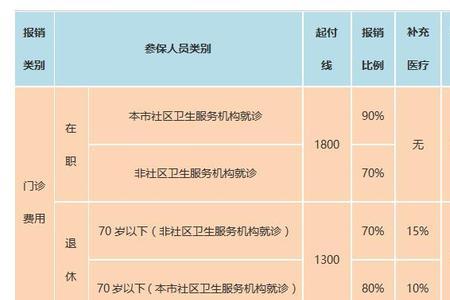 市直医保什么意思