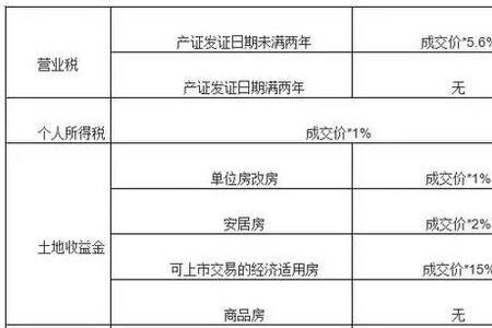 144平以上房子税怎么算